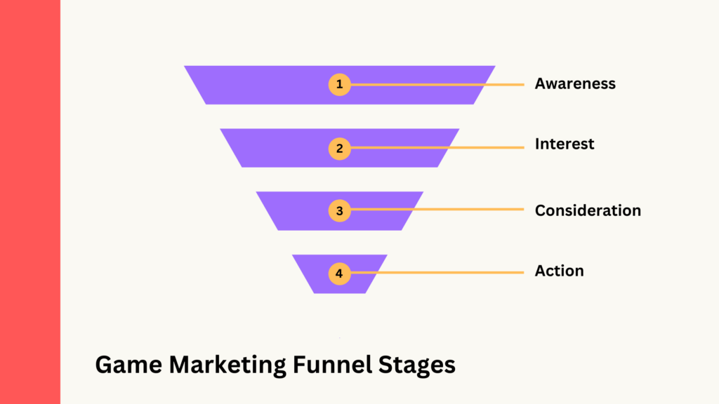 Stages of a game marketing funnel