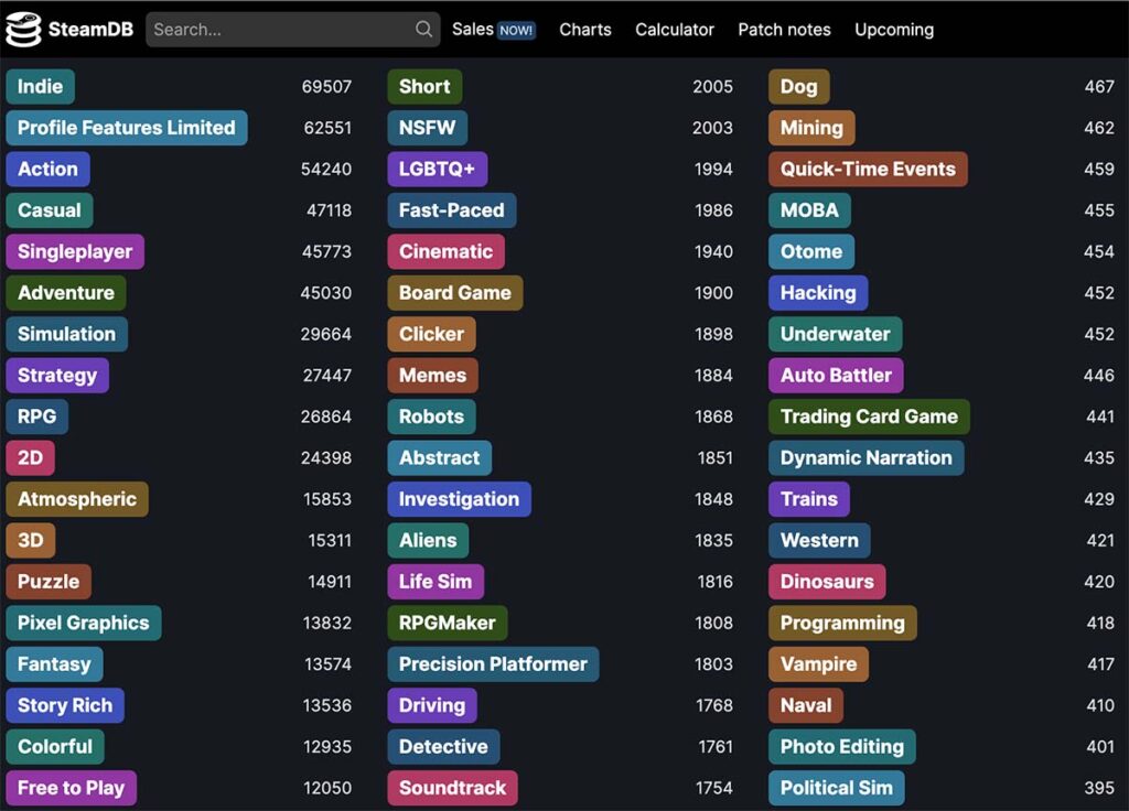 Most Popular Steam Tags 2023 via Indie DB