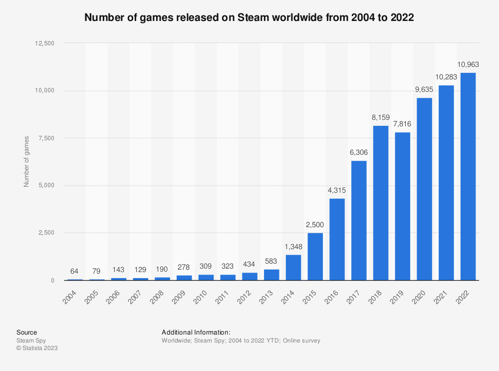 Chart shoing the number of games released on Steam 2004-2022